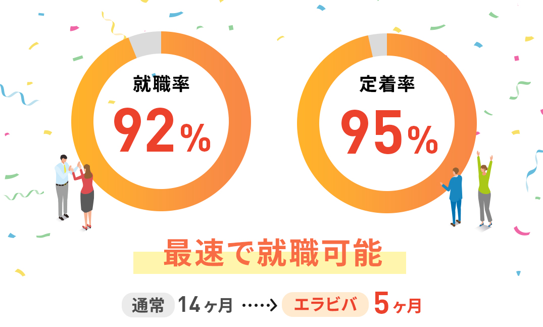 就職率92% 定着率95% 最速で就職可能